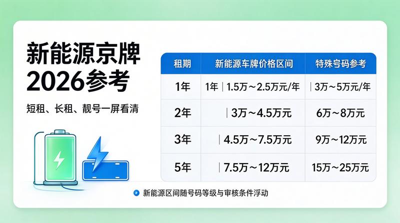 新能源车牌租赁红利